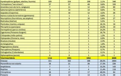 Déjà plus de 2700 espèces rencontrées sur la ferme du Grand Laval !
